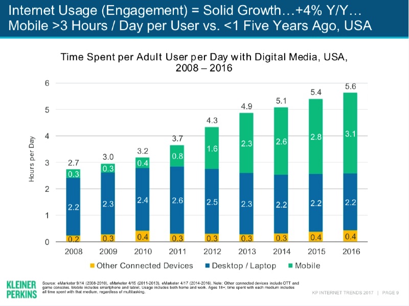 The importance of mobile as it relates to Exit Intent.