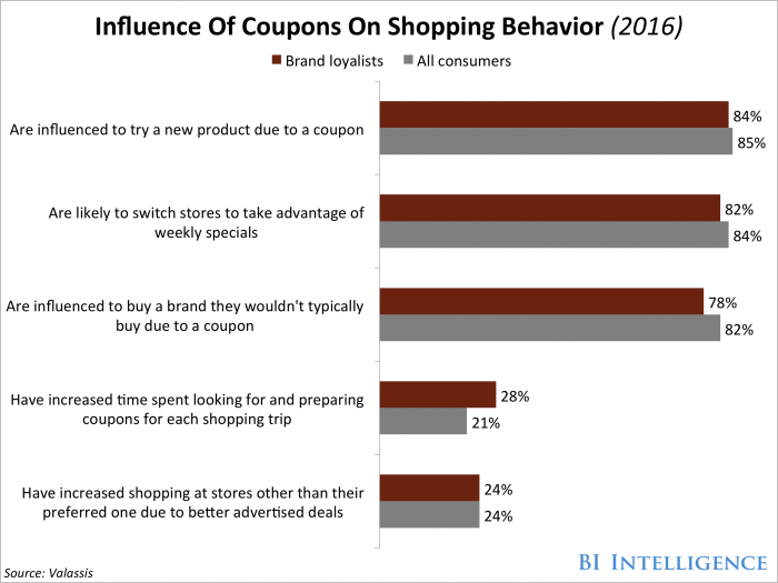 The influence of Coupons on Visitor Behavior