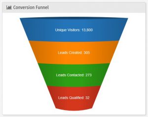 Conversion funnel