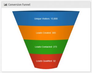 Conversion funnel