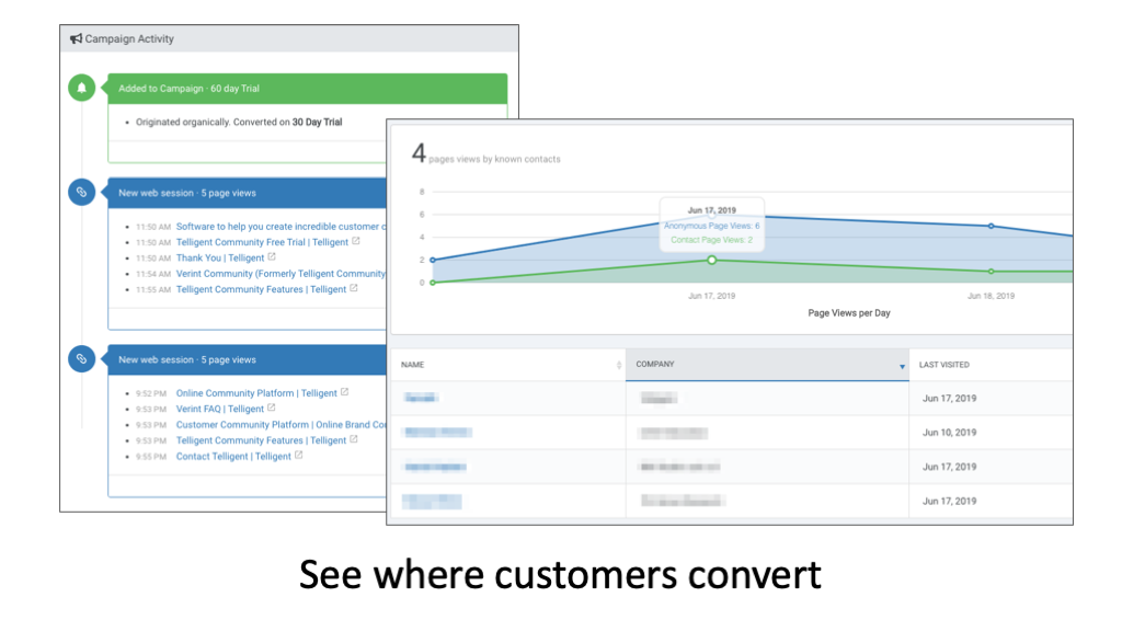 See where customers convert in your community