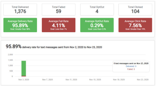 SMS Marketing Reports
