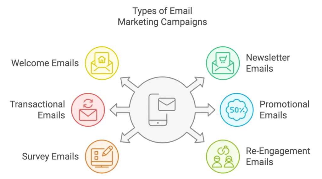 different types of email marketing campaigns graphic